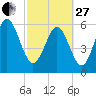 Sapelo Island tide chart for Monday, February 27, 2023
