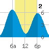 Sapelo Island tide chart for Thursday, February 2, 2023