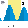 Sapelo Island tide chart for Sunday, February 5, 2023