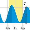 Sapelo Island tide chart for Tuesday, February 7, 2023