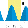 Sapelo Island tide chart for Wednesday, February 8, 2023