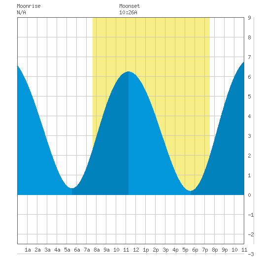 Sapelo Island tide chart for Sunday, March 12, 2023