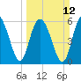 Sapelo Island tide chart for Sunday, March 12, 2023