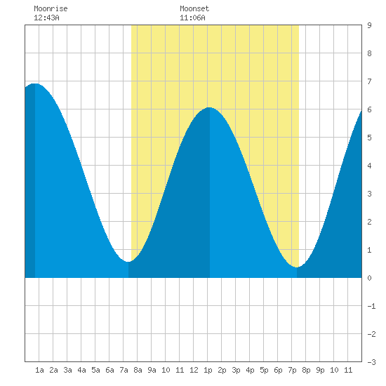 Sapelo Island tide chart for Monday, March 13, 2023