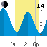 Sapelo Island tide chart for Tuesday, March 14, 2023