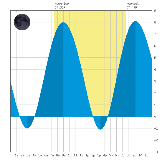 Sapelo Island tide chart for Tuesday, March 21, 2023