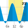 Sapelo Island tide chart for Thursday, March 23, 2023