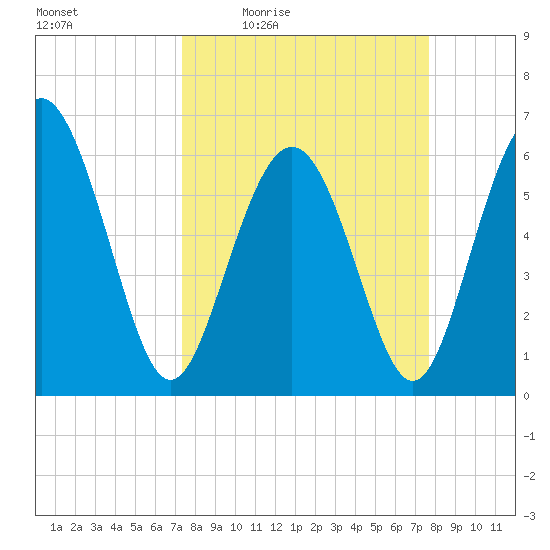 Sapelo Island tide chart for Sunday, March 26, 2023