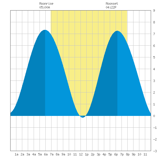 Sapelo Island tide chart for Sunday, April 16, 2023