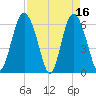 Sapelo Island tide chart for Sunday, April 16, 2023