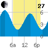 Sapelo Island tide chart for Thursday, April 27, 2023