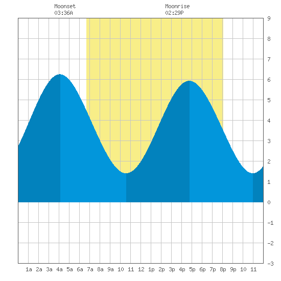 Sapelo Island tide chart for Saturday, April 29, 2023