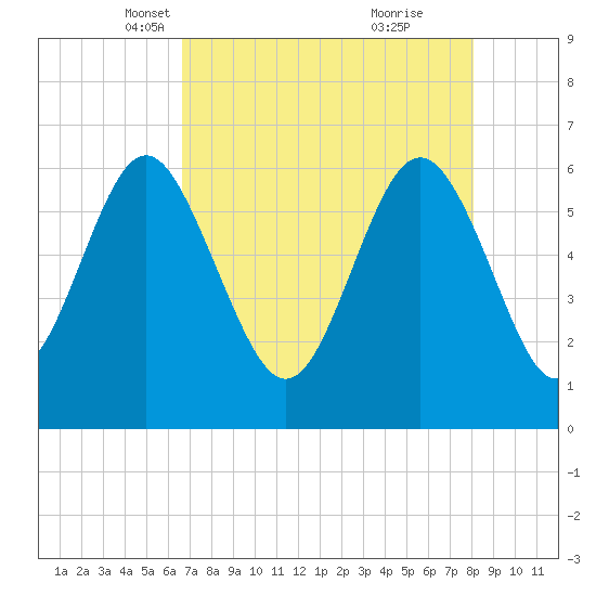Sapelo Island tide chart for Sunday, April 30, 2023