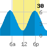 Sapelo Island tide chart for Sunday, April 30, 2023