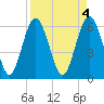 Sapelo Island tide chart for Tuesday, April 4, 2023