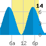 Sapelo Island tide chart for Sunday, May 14, 2023