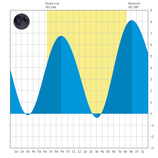 Sapelo Island tide chart for Friday, May 19, 2023