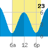 Sapelo Island tide chart for Tuesday, May 23, 2023
