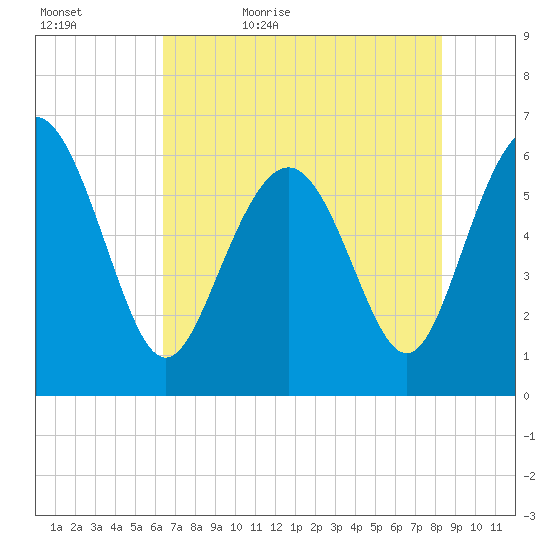 Sapelo Island tide chart for Wednesday, May 24, 2023