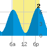 Sapelo Island tide chart for Tuesday, May 2, 2023