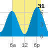 Sapelo Island tide chart for Wednesday, May 31, 2023