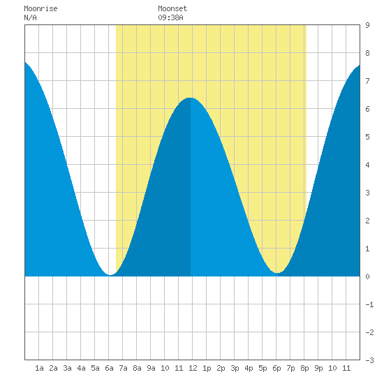 Sapelo Island tide chart for Tuesday, May 9, 2023