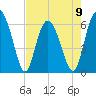 Sapelo Island tide chart for Tuesday, May 9, 2023