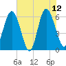 Sapelo Island tide chart for Monday, June 12, 2023
