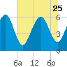 Sapelo Island tide chart for Sunday, June 25, 2023