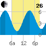 Sapelo Island tide chart for Monday, June 26, 2023