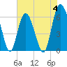 Sapelo Island tide chart for Sunday, June 4, 2023