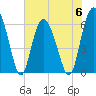 Sapelo Island tide chart for Tuesday, June 6, 2023