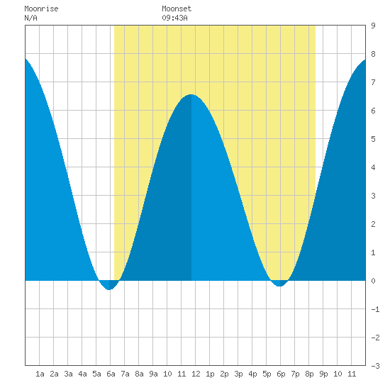 Sapelo Island tide chart for Wednesday, June 7, 2023