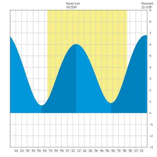 Sapelo Island tide chart for Friday, July 21, 2023