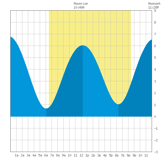 Sapelo Island tide chart for Saturday, July 22, 2023