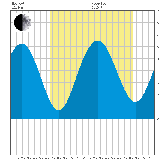 Sapelo Island tide chart for Tuesday, July 25, 2023
