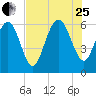 Sapelo Island tide chart for Tuesday, July 25, 2023