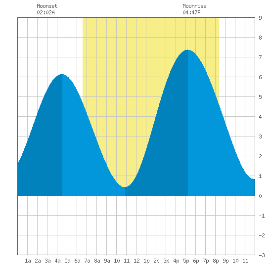 Sapelo Island tide chart for Friday, July 28, 2023