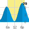 Sapelo Island tide chart for Saturday, July 29, 2023