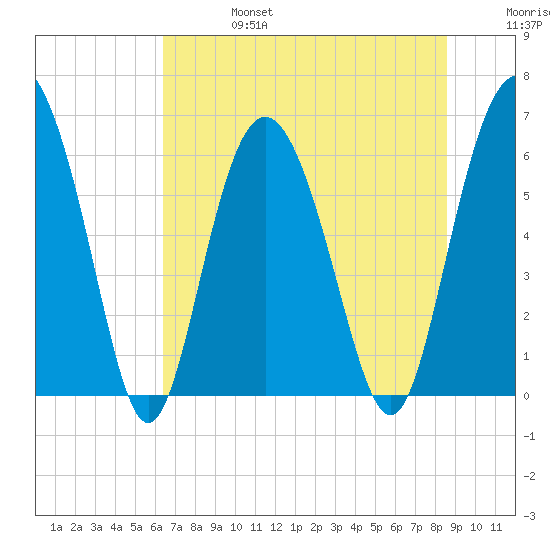 Sapelo Island tide chart for Thursday, July 6, 2023