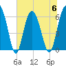 Sapelo Island tide chart for Thursday, July 6, 2023