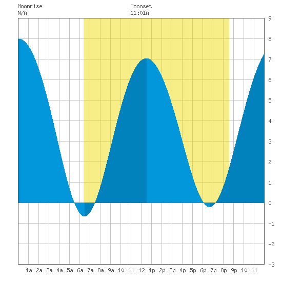 Sapelo Island tide chart for Friday, July 7, 2023