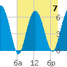 Sapelo Island tide chart for Friday, July 7, 2023