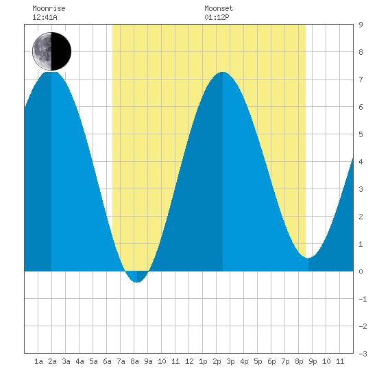 Sapelo Island tide chart for Sunday, July 9, 2023