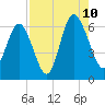 Sapelo Island tide chart for Thursday, August 10, 2023
