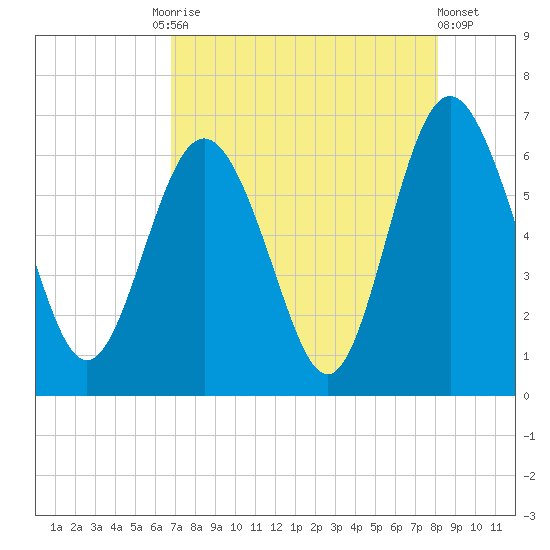 Sapelo Island tide chart for Tuesday, August 15, 2023