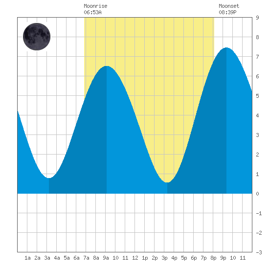 Sapelo Island tide chart for Wednesday, August 16, 2023