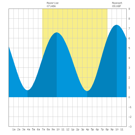 Sapelo Island tide chart for Thursday, August 17, 2023