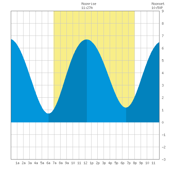 Sapelo Island tide chart for Monday, August 21, 2023