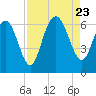 Sapelo Island tide chart for Wednesday, August 23, 2023